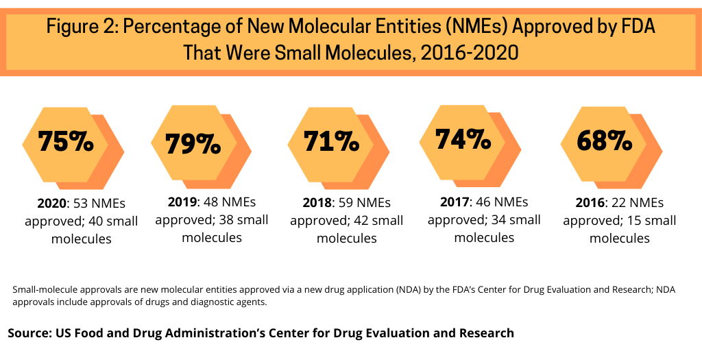 Figure2 Percentage of New Molecular Entities NMEs Approved by the FDAs Center for Drug Evaluation and Research that were Small Molecules 2016 2020