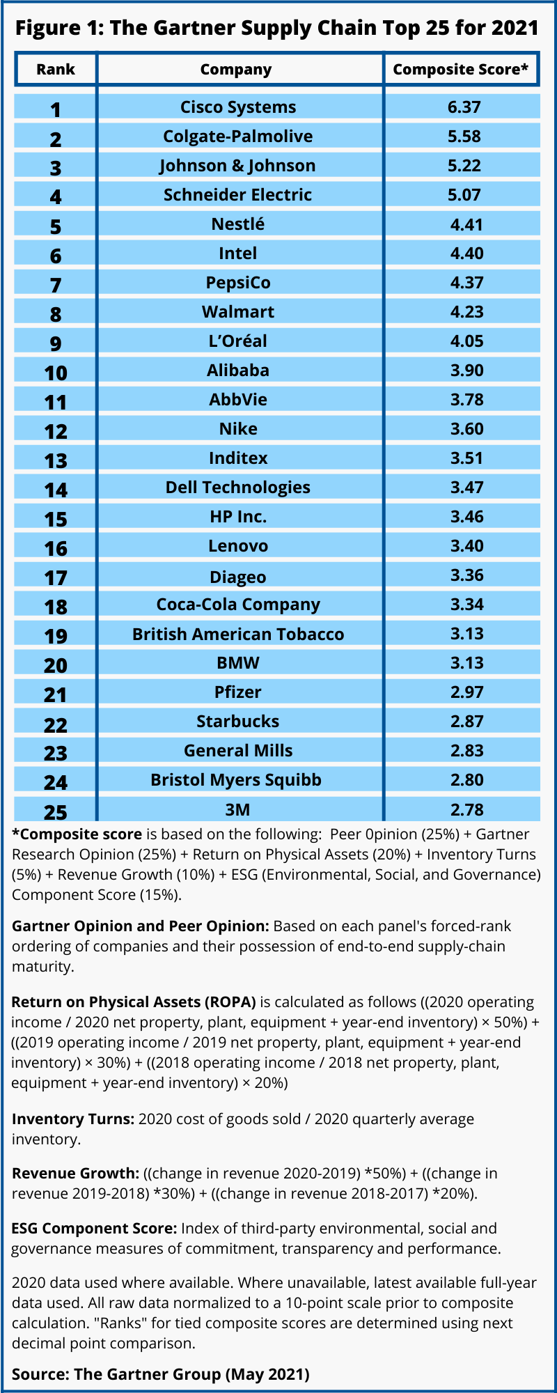 Figure 1 Top 25 Supply Chains