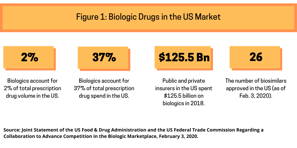Figure 1 Biologics in US Market