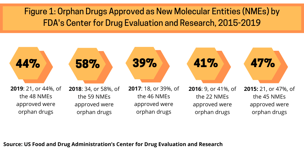 Figure 1 Percentage of NMEs Approved as Orphan Drugs