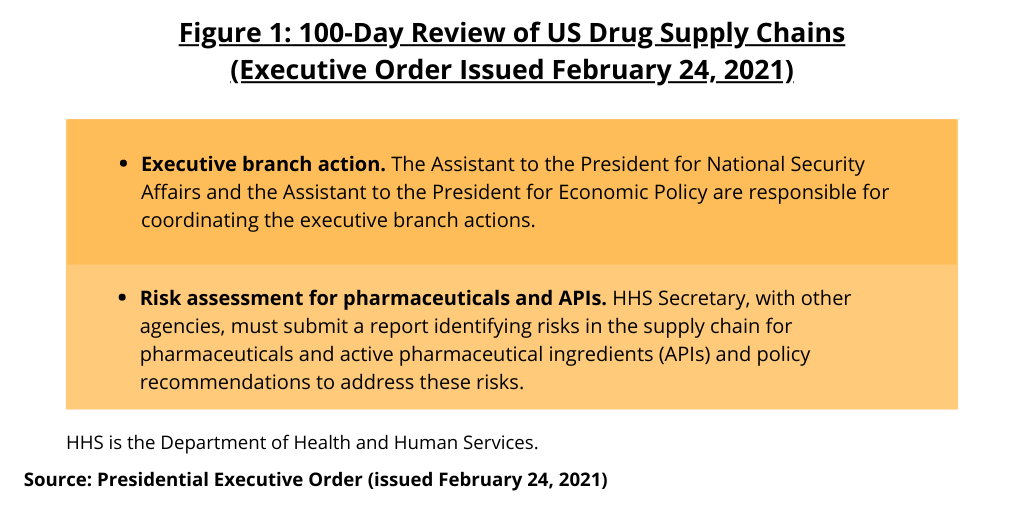 Figure 1 100 Day Review