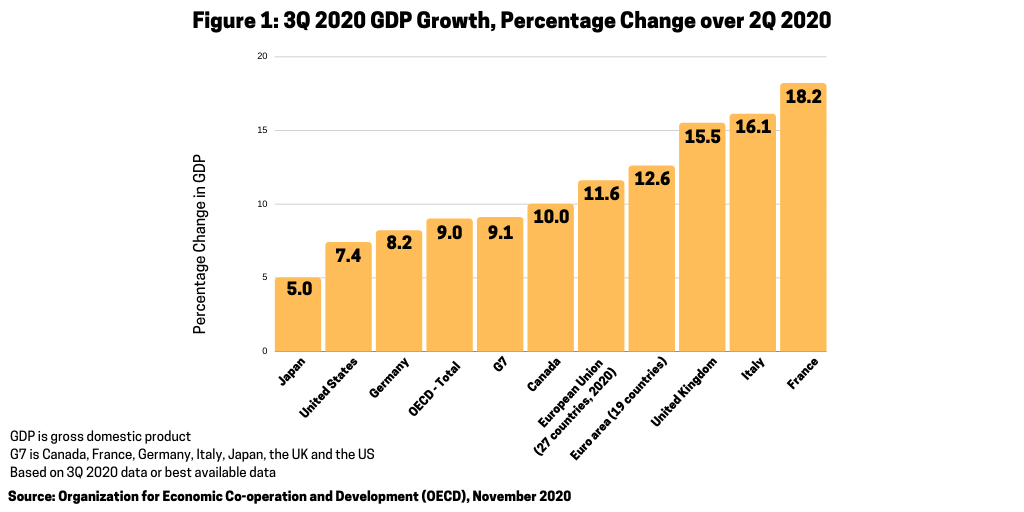 Figure 1 3Q 2020 GDP Growth