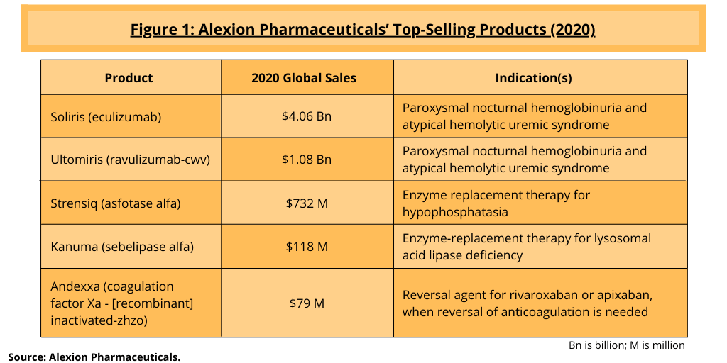 Figure 1 Alexion Top Selling Products