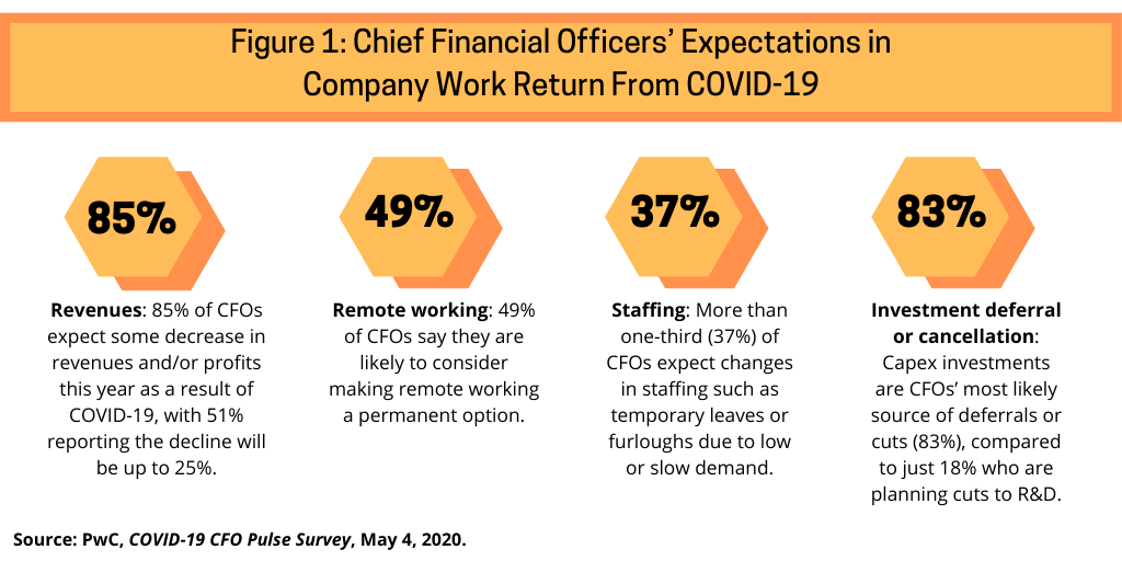 Figure 1 Chief Financial Officers Expectations in Company Work Return From COVID 19 