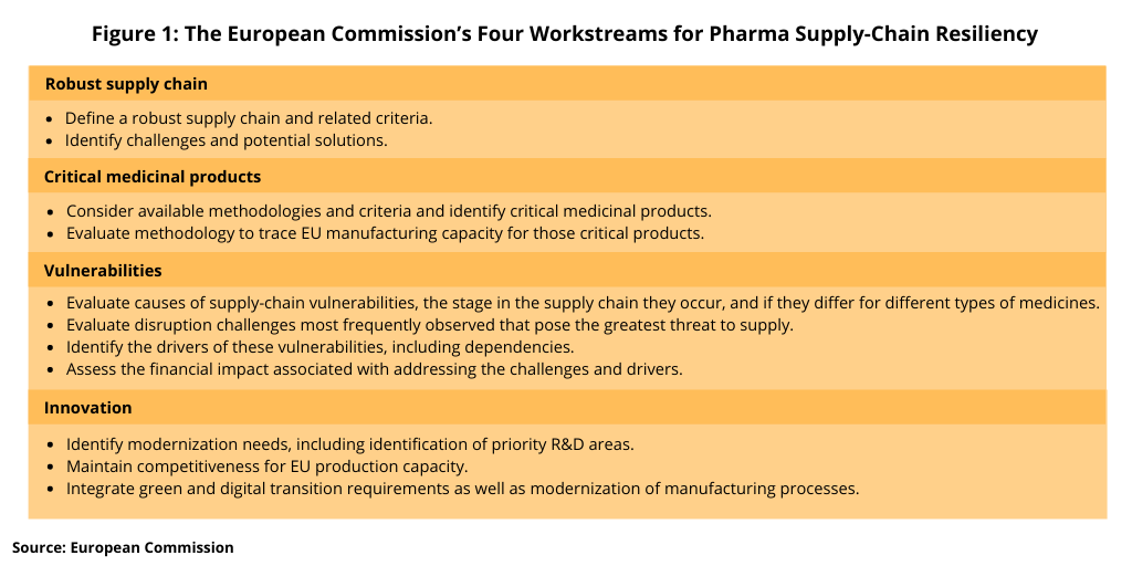 Figure 1 EC Four Workstreams