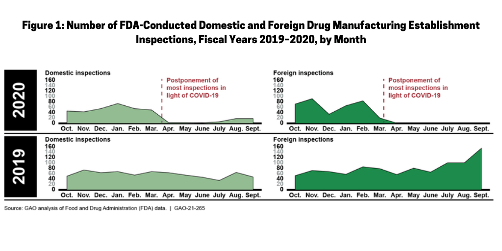 Figure 1 FDA Inspections