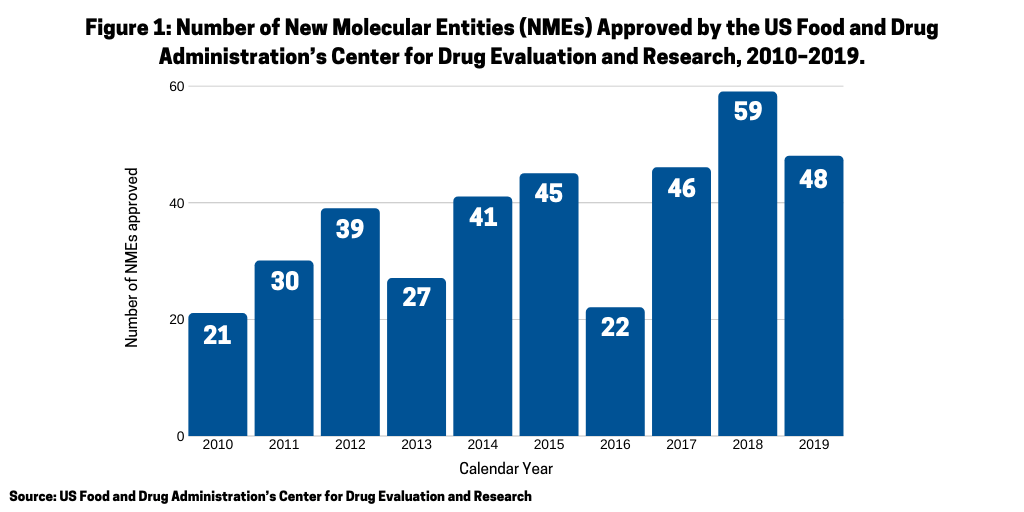 Figure 1 FDA NME 2010 2019