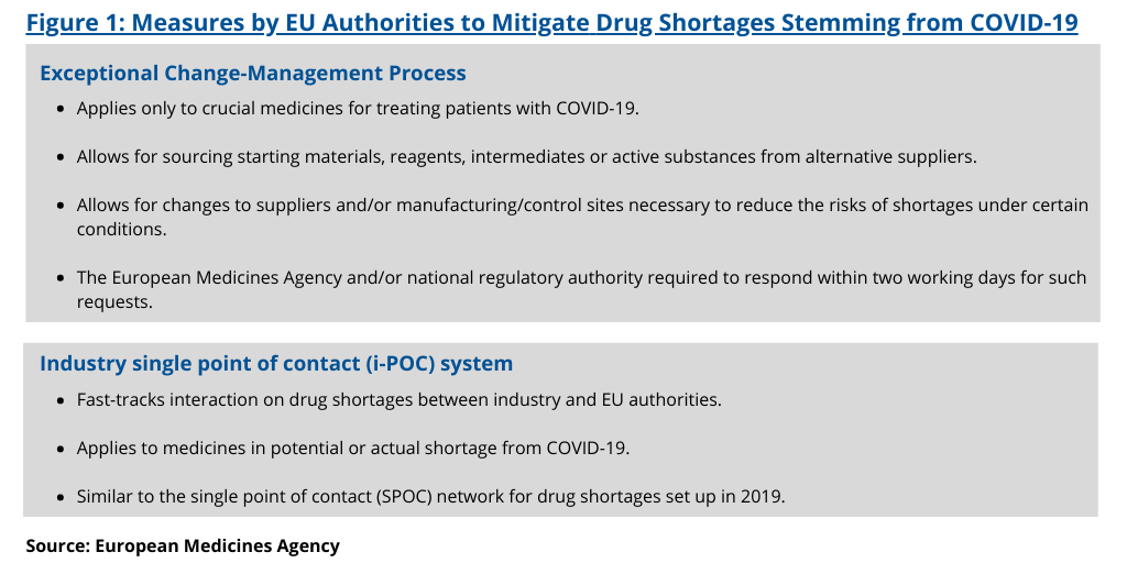 Figure 1 Measures by EU Authorities to Mitigate Drug Shortages Stemming from COVID 19