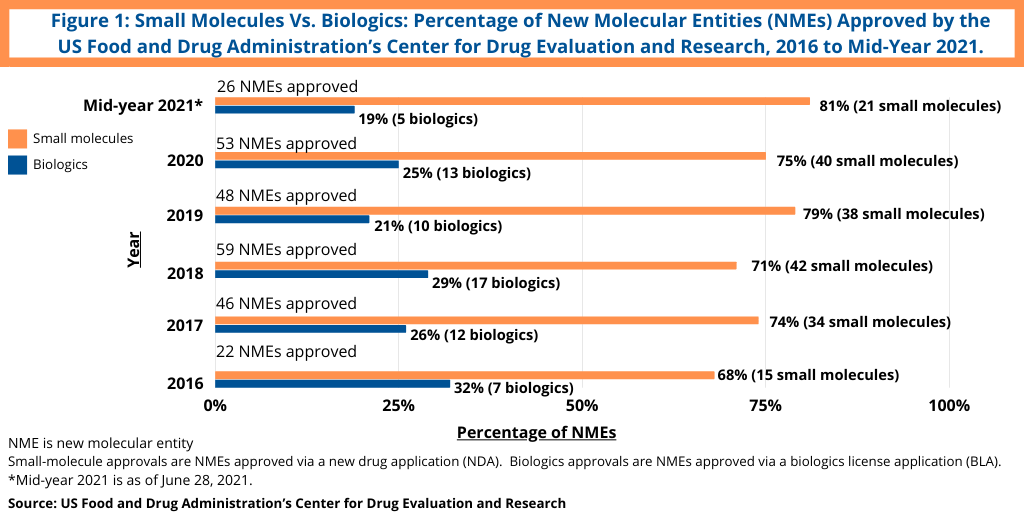 Figure 1 NDA vs BLA NME