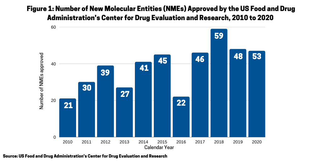 Figure 1 Number of New Molecular Entities 2010 to 2020