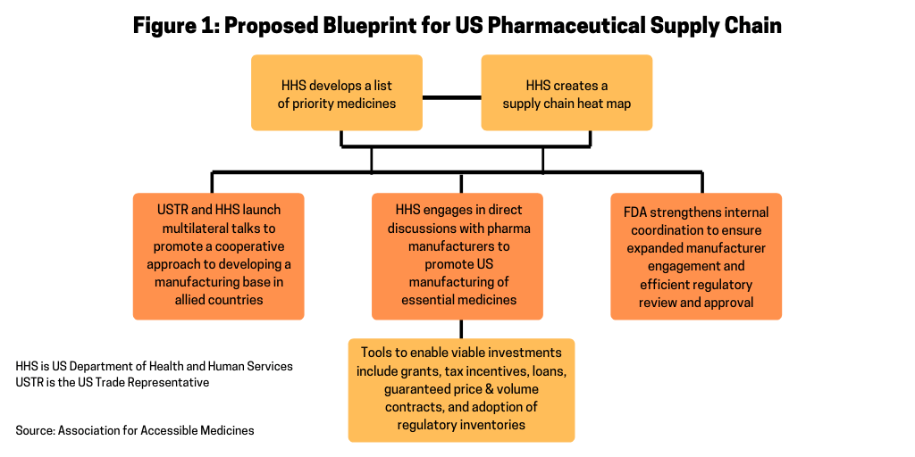 Figure 1 Proposed Blueprint for US Pharmaceutical Supply Chain
