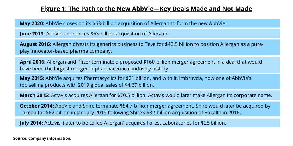 Figure 1 The Path to the New AbbVieKey Deals Made and Not Made
