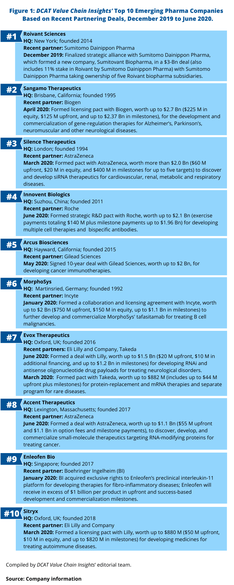 Figure 1 Top 10 Emerging Pharma Companies2