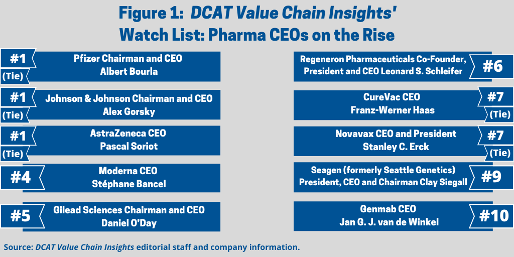 Figure 1 DCAT Value Chain Insights Watch List Pharma CEOs on the Rise