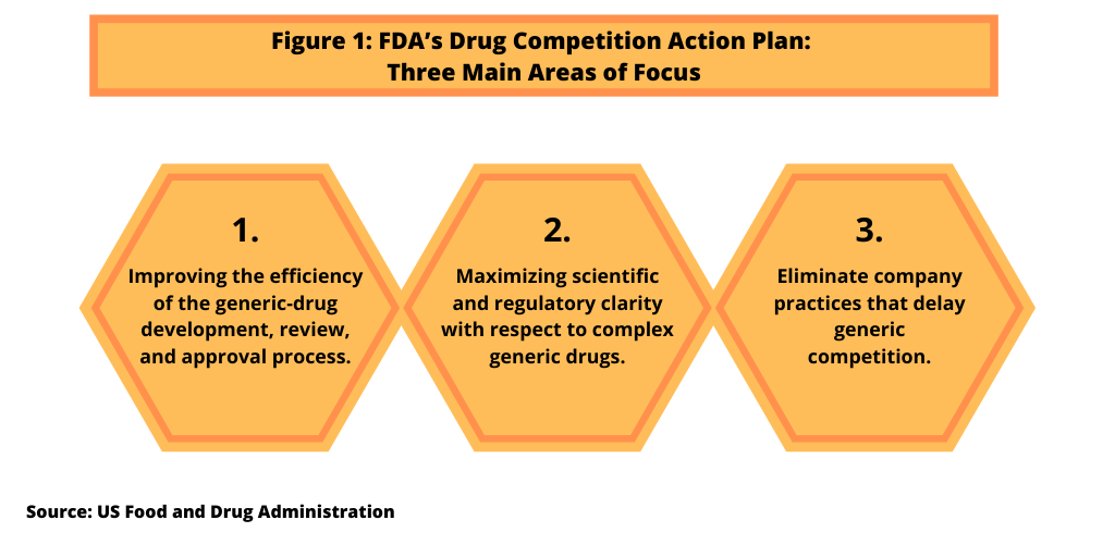 Figure 1 FDAs Drug Competition Action Plan Three Main Areas of Focus