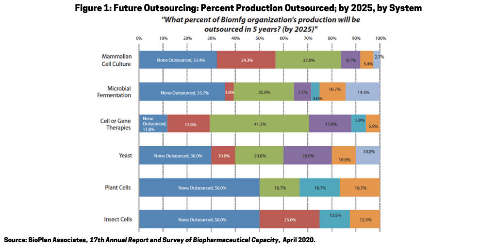 Figure 1 Future Outsourcing PercentProductionOutsourcedby2025bySystem