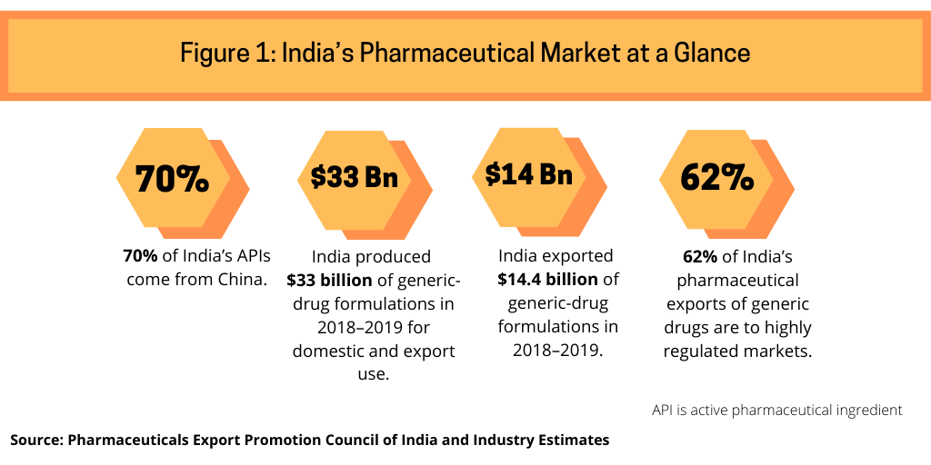 Figure 1 Indias Pharmaceutical Market at a Glance