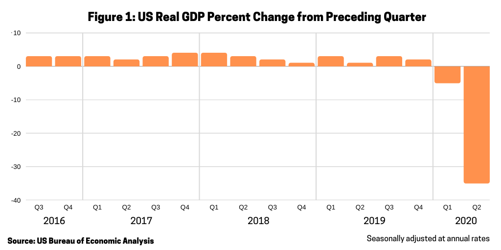 Figure 1 Real GDP Percent change from preceding quarter