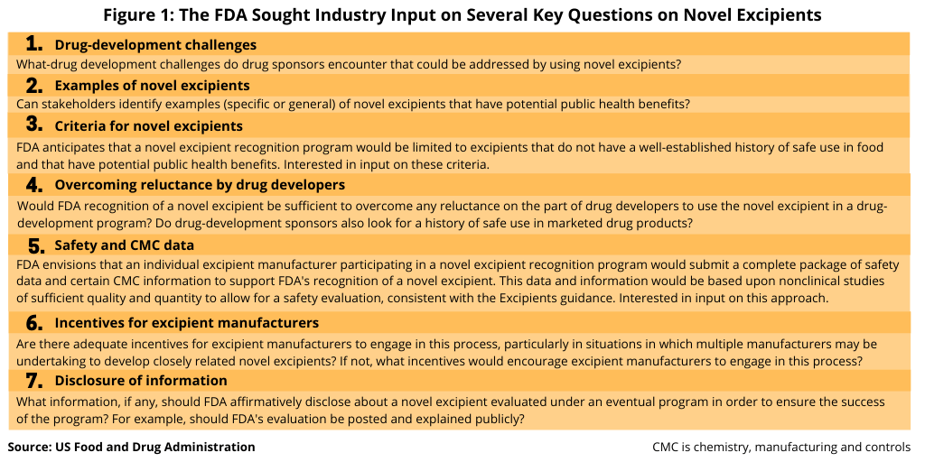 Figure 1 The FDA Sought Industry Input on Several Key Questions on Novel Excipients