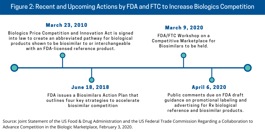 Figure 2 Biologics Recent and Future Actions 1