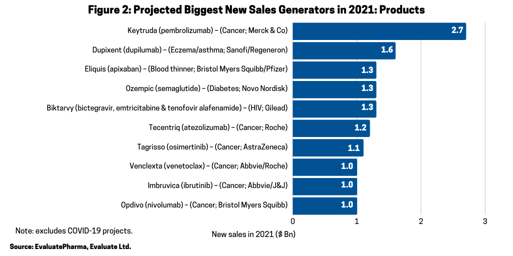 Figure 2 Biggest New Sales Generators
