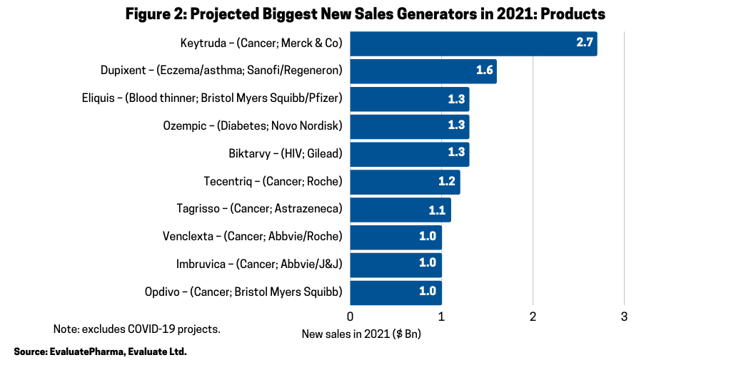 Figure 2 Biggest New Sales Generators Products