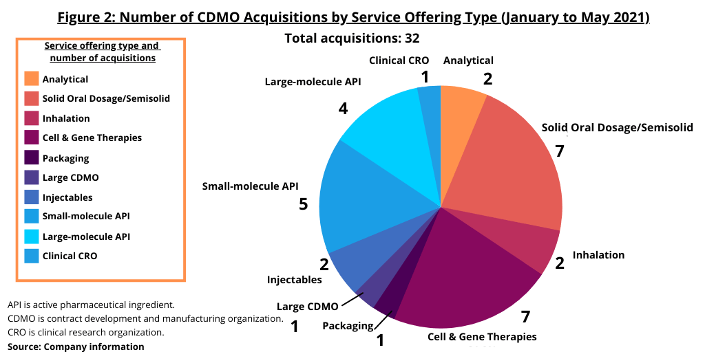 Figure 2 CDMO Service Type