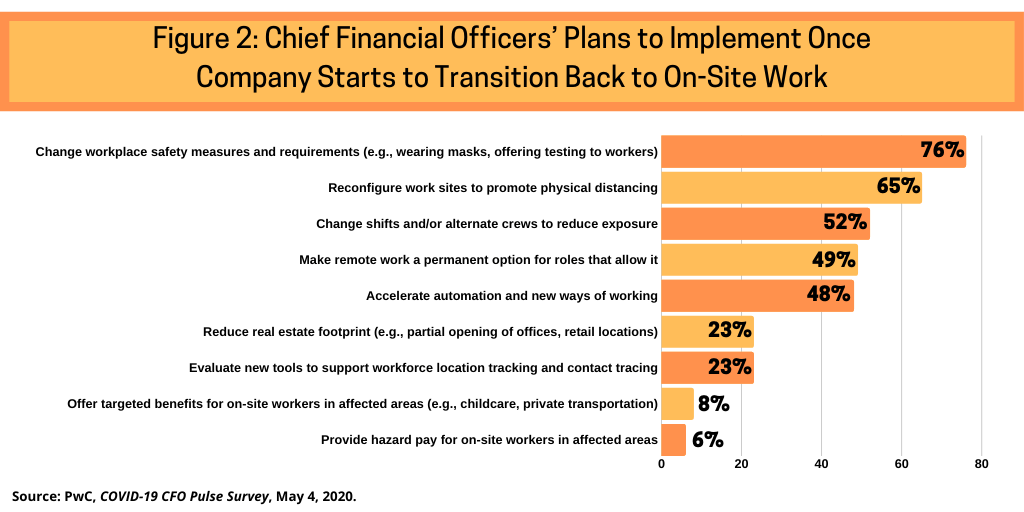 Figure 2 Chief Financial Officers Plans to Implement Once Company Starts to Transition Back to On Site Work