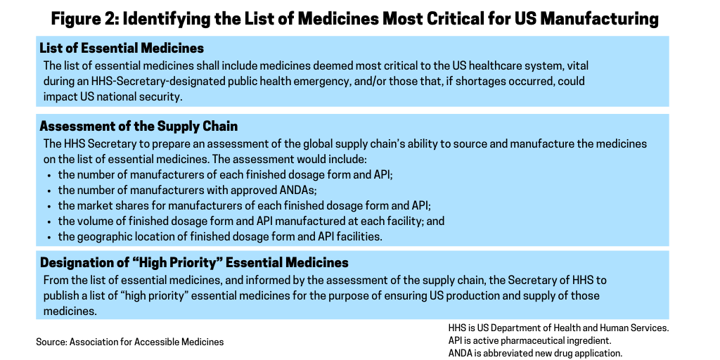 Figure 2 Identifying the List of Medicines Most Critical for US Manufacturing
