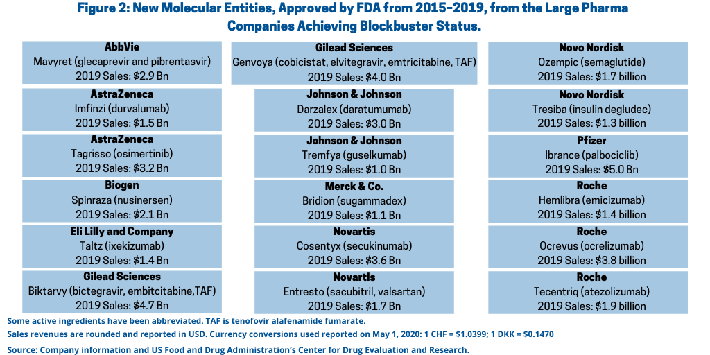 Figure 2 Large Pharma Blockbuster NME