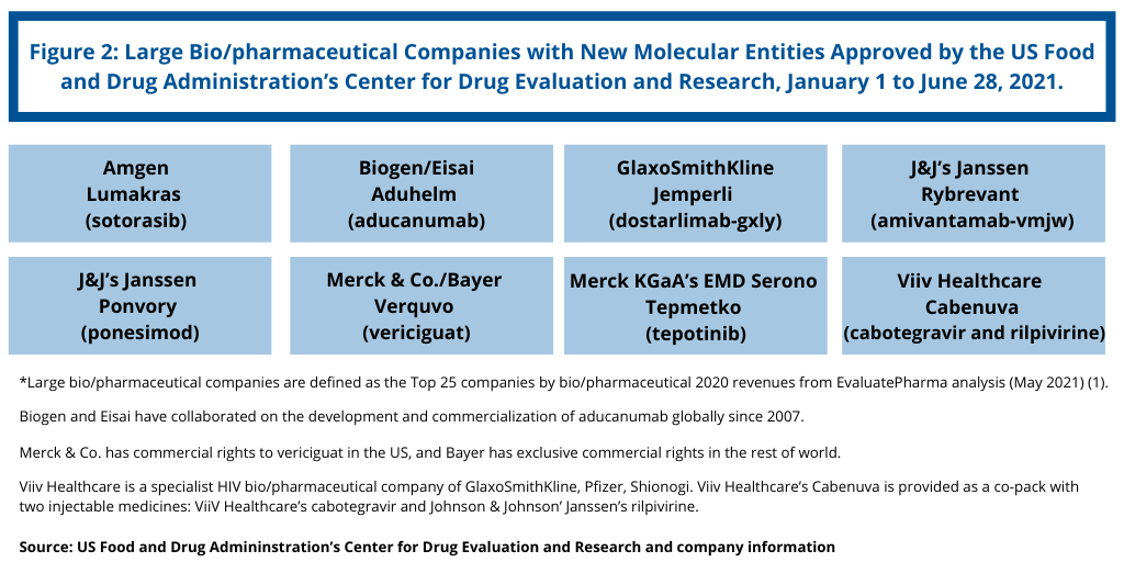 Figure 2 NME Big Pharma