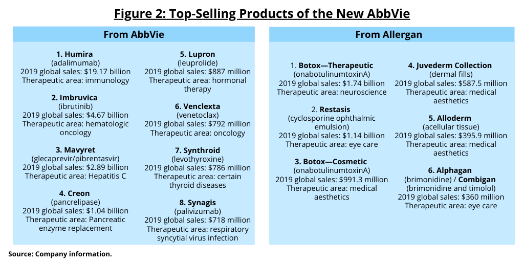 Figure 2 Top Selling Products of the New Abbvie