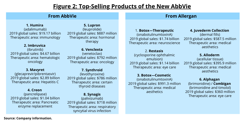 Pharma Company on the Move: The New AbbVie - DCAT Value Chain Insights