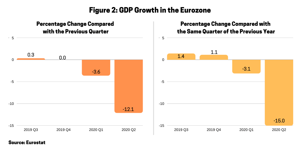 Figure 2 GDP Growth in the Eurozone
