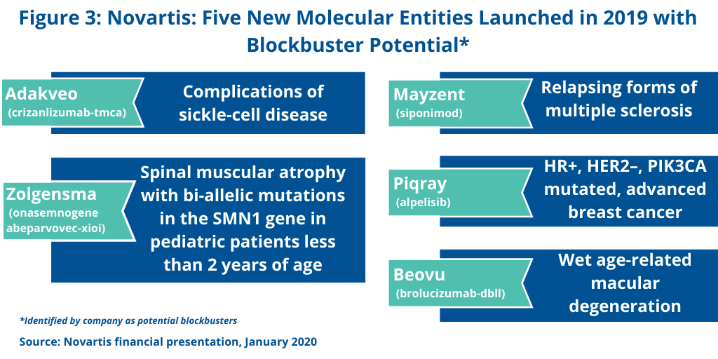 Figure 3 NMEs in 2019 with Blockbuster Potential