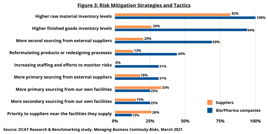 Figure 3 Benchmarking