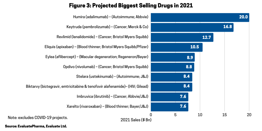 Figure 3 Biggest Selling Drugs in 2021