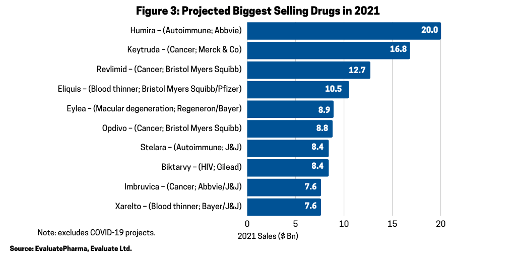 Figure 3 Biggest Selling Drugs in 2021