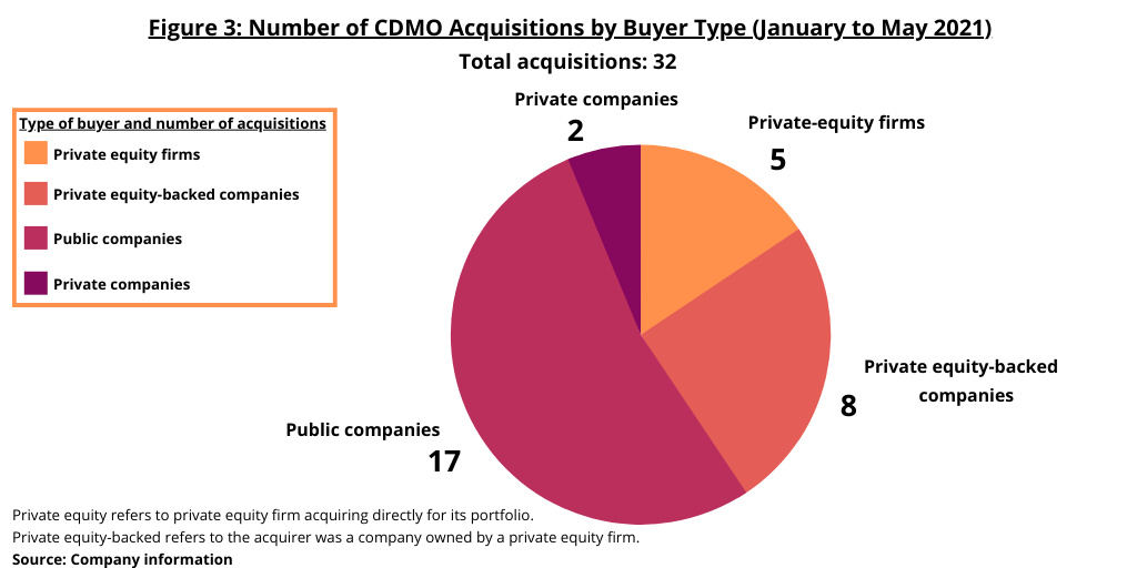 Figure 3 CDMO Buyer Type 