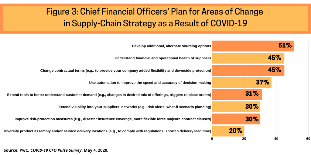 Figure 3 Chief Financial Officers Areas of Change in Supply Chain Strategy as a Result of COVID 19