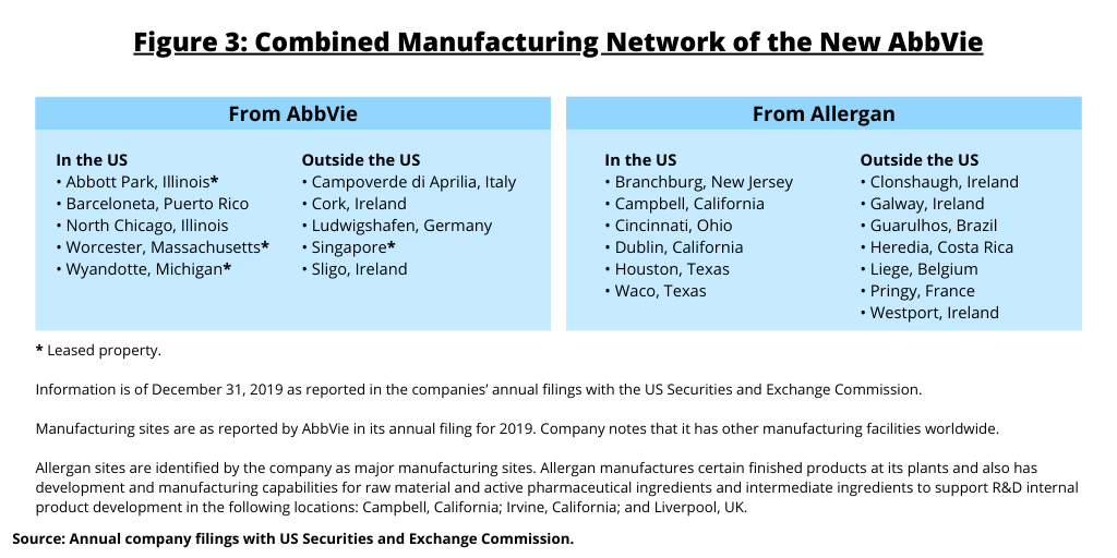 Figure 3 Combined Manufacturing Network of the New AbbVie