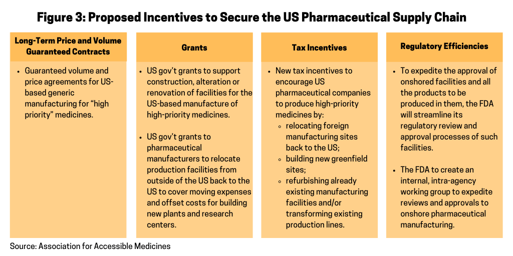 Figure 3 Incentives to Secure the US Pharmaceutical Supply Chain