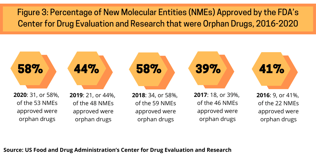 Figure 3 Percentage of New Molecular Entities NMEs Approved by the FDAs Center for Drug Evaluation and Research that were Orphan Drugs 2016 2020