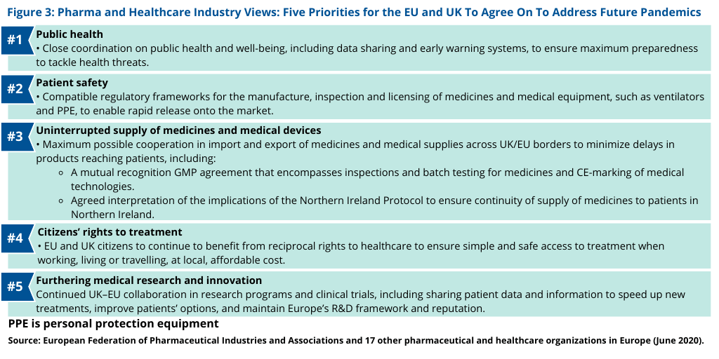 Figure 3 Pharma and Healthcare Industry Views Five Priorities for the EU and UK To Agree On To Address Future Pandemics