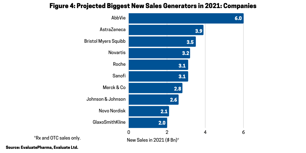 Figure 4 Biggest New Sales Generators Companies