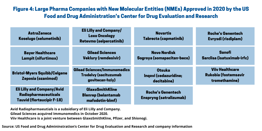 Figure 4 Large Pharma Companies with New Molecular Entities NMEs Approved in 2020 by the US Food and Drug Administrations Center for Drug Evaluation and Research