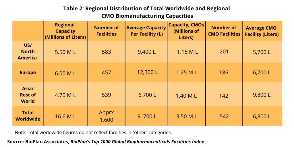 Table 2 Regional Distribution of Total Worldwide and Regional CMO Biomanufacturing Capacities