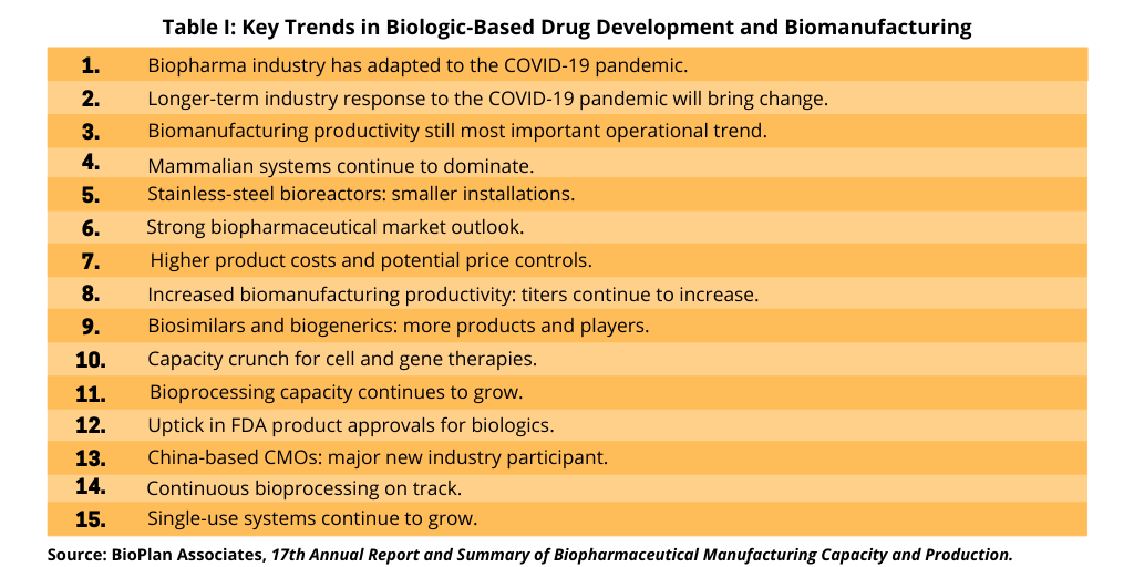 Table I Key Trends in Biologic Based Drug Development and Biomanufacturing
