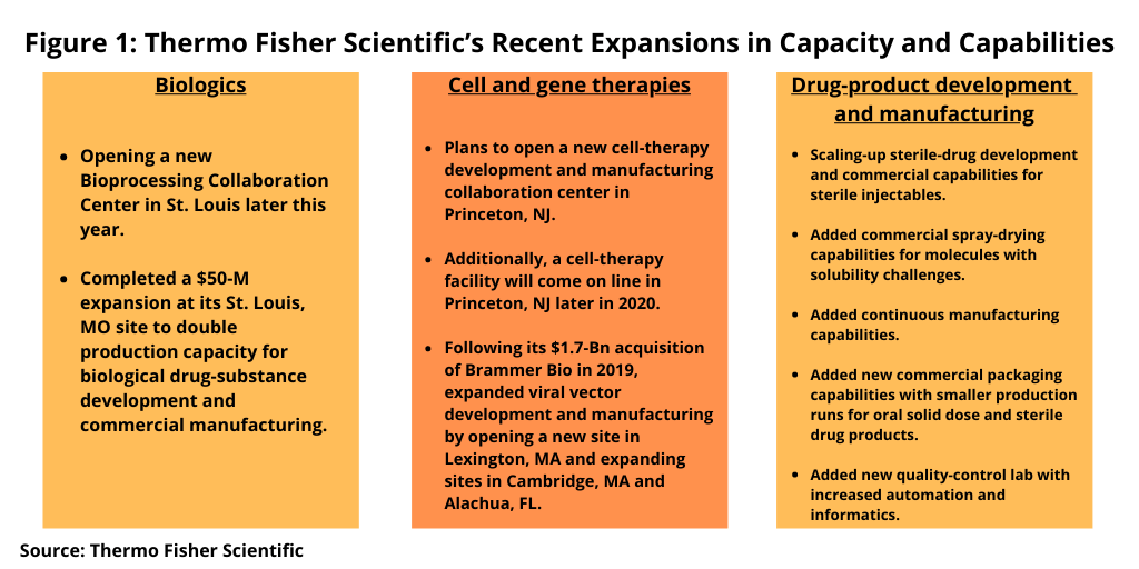 Thermo Fisher Investing 475 M to Expand Capacity and Capabilities