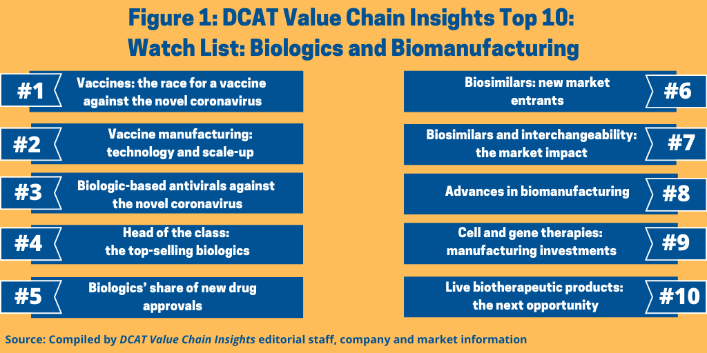 UPDATED Figure 1 DCAT Value Chain Insights Top 10 Watch List Biologics and Biomanufacturing
